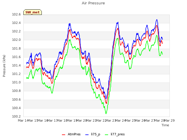 plot of Air Pressure