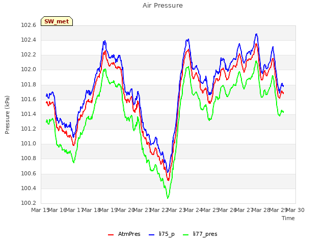 plot of Air Pressure