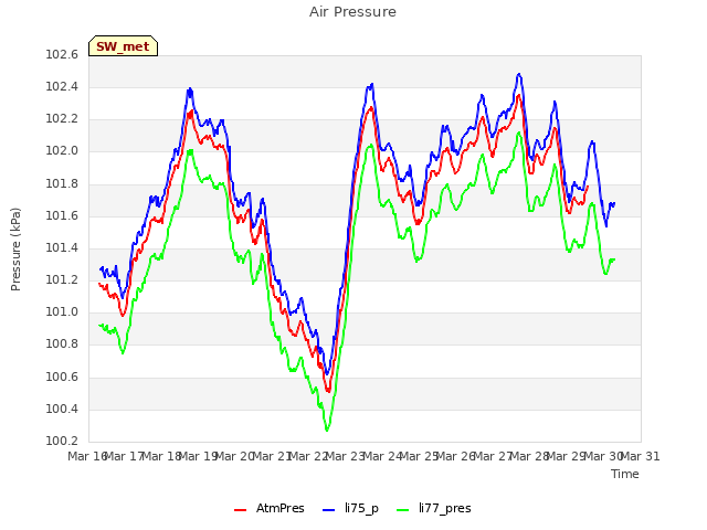 plot of Air Pressure