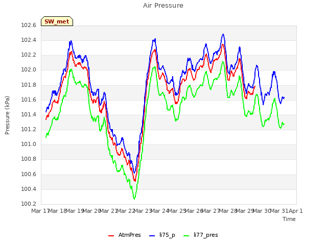 plot of Air Pressure