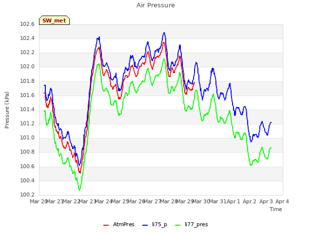 plot of Air Pressure