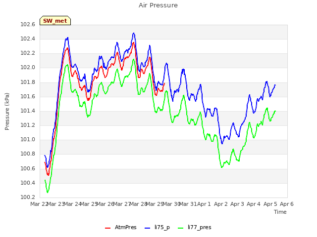 plot of Air Pressure