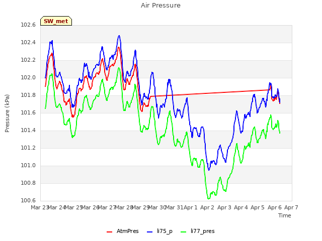 plot of Air Pressure