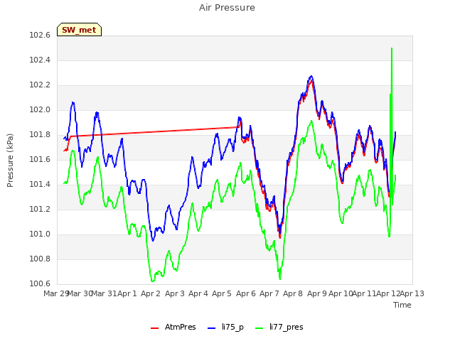 plot of Air Pressure