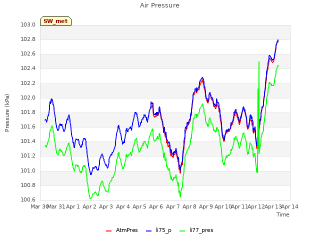 plot of Air Pressure
