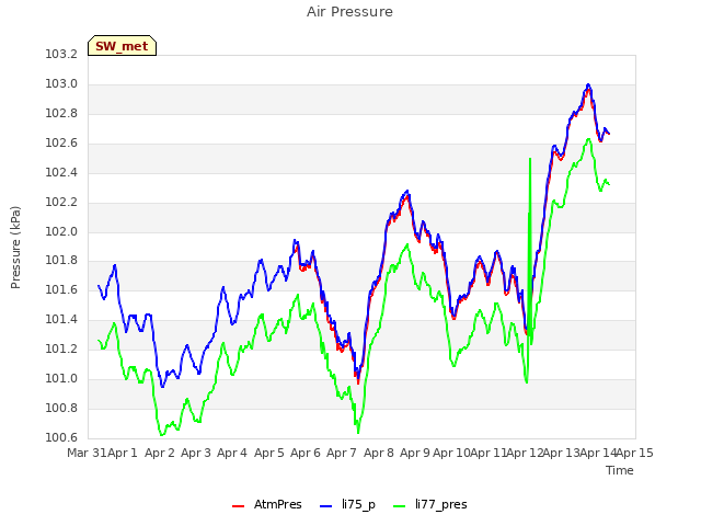 plot of Air Pressure