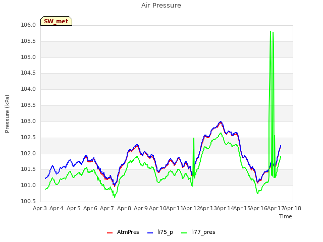 plot of Air Pressure