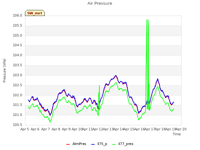 plot of Air Pressure