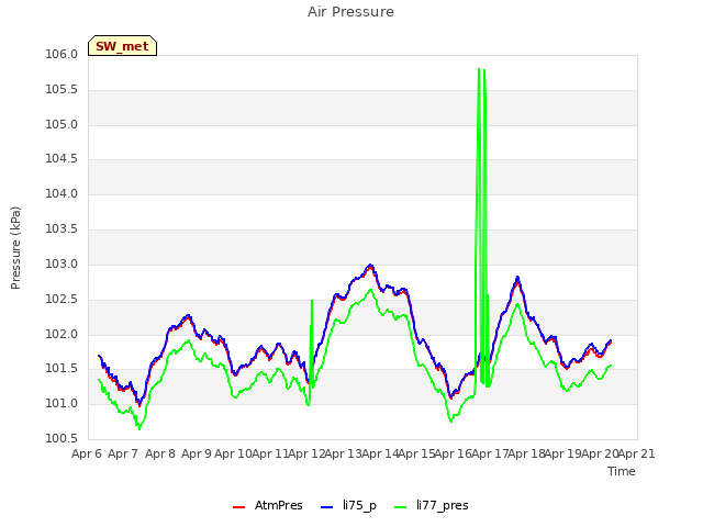 plot of Air Pressure