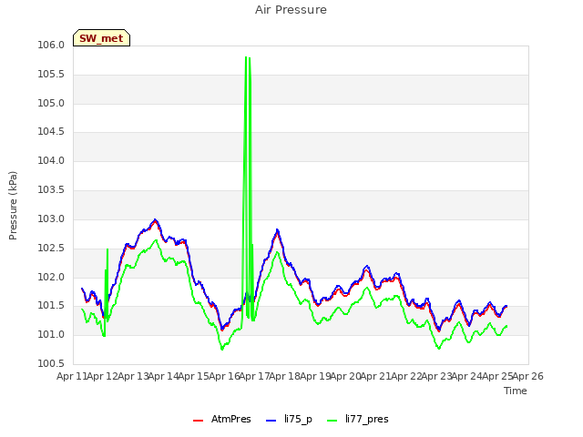 plot of Air Pressure