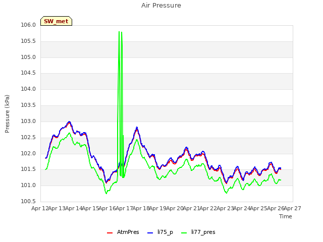 plot of Air Pressure