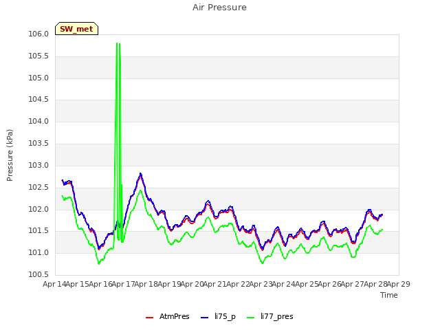 plot of Air Pressure