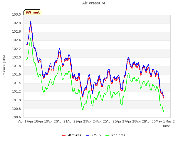 plot of Air Pressure