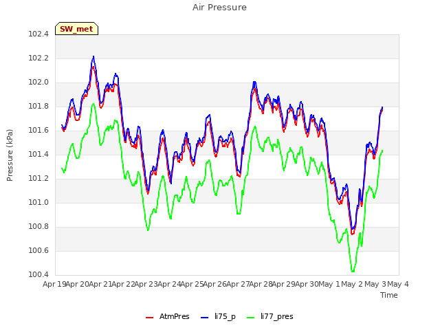 plot of Air Pressure