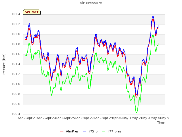 plot of Air Pressure