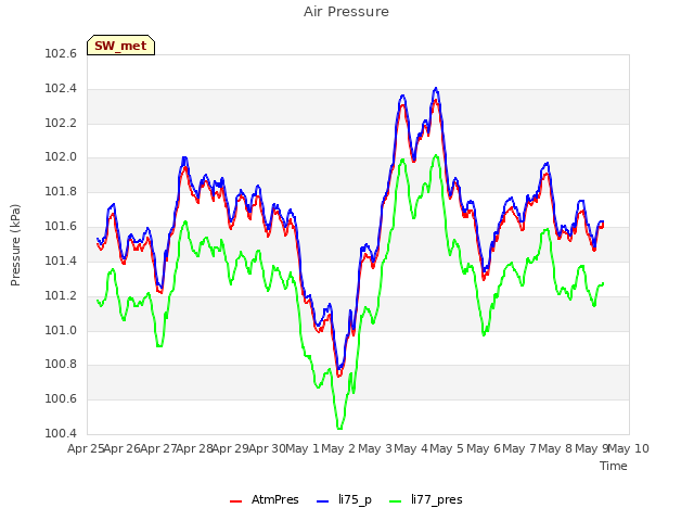 plot of Air Pressure