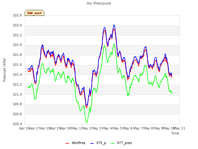 plot of Air Pressure