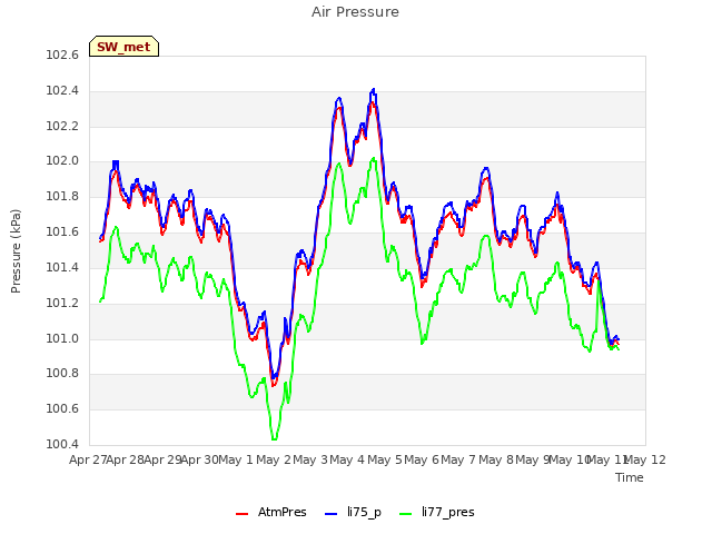 plot of Air Pressure