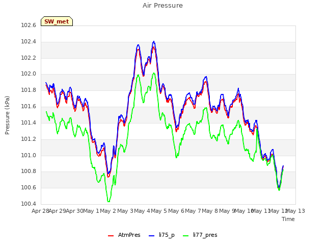 plot of Air Pressure