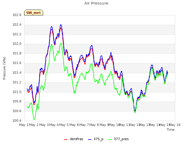 plot of Air Pressure