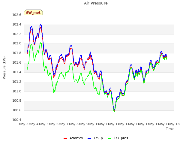 plot of Air Pressure