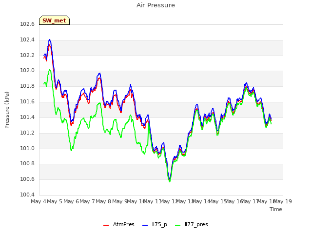 plot of Air Pressure