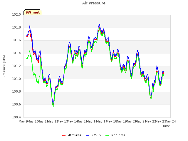 plot of Air Pressure