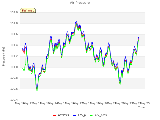 plot of Air Pressure