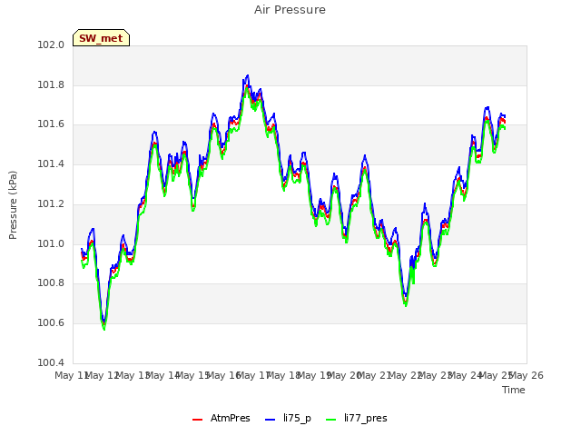 plot of Air Pressure