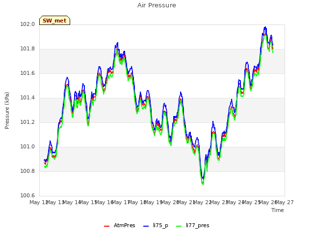 plot of Air Pressure