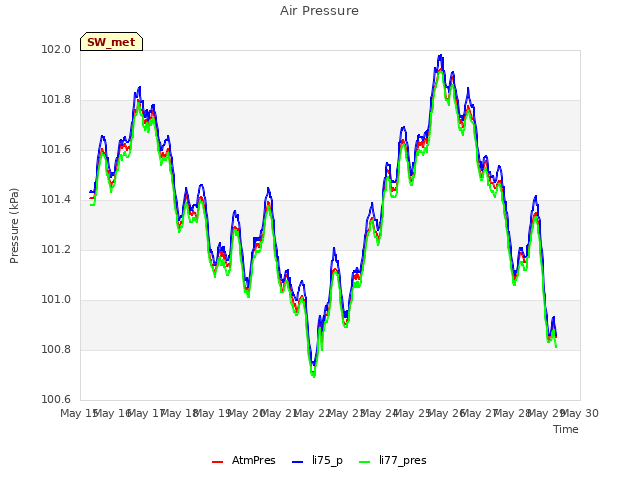 plot of Air Pressure