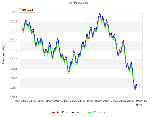 plot of Air Pressure