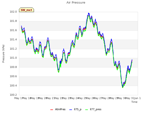 plot of Air Pressure