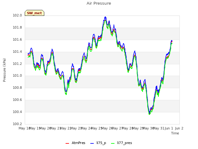 plot of Air Pressure