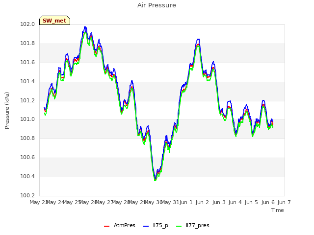 plot of Air Pressure