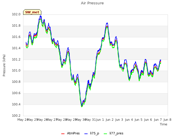 plot of Air Pressure