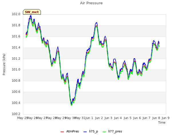 plot of Air Pressure