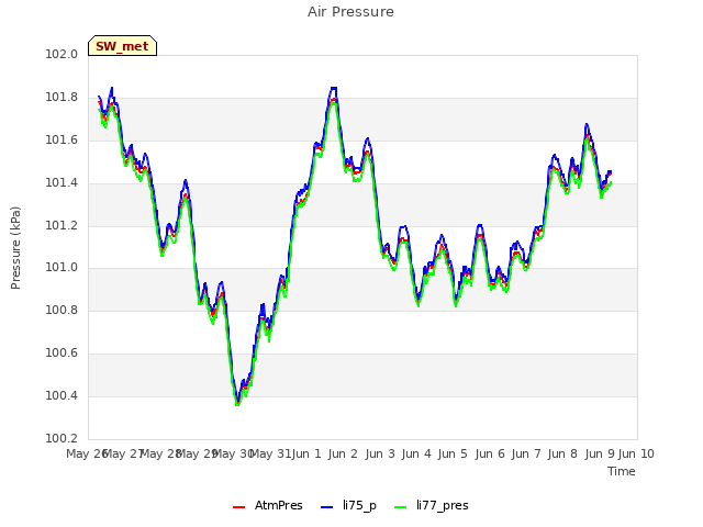 plot of Air Pressure