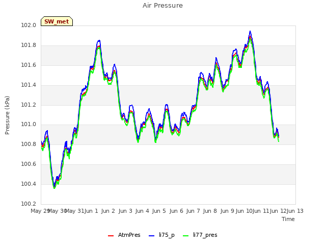 plot of Air Pressure