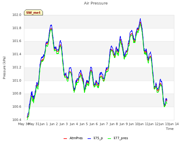 plot of Air Pressure