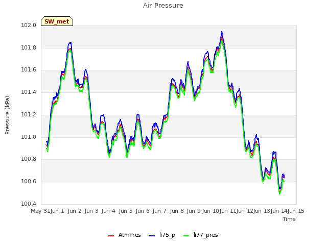 plot of Air Pressure