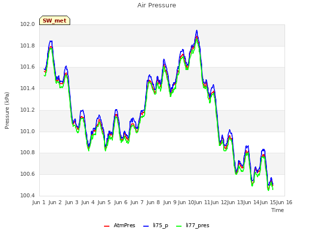 plot of Air Pressure