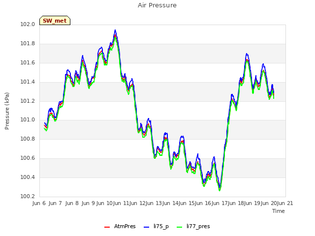 plot of Air Pressure