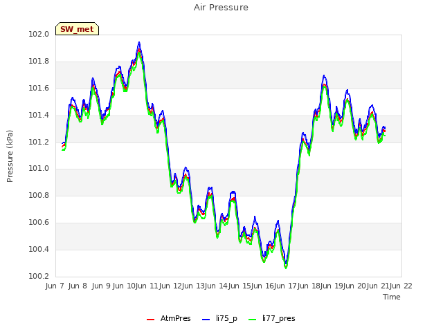 plot of Air Pressure