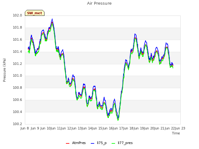 plot of Air Pressure