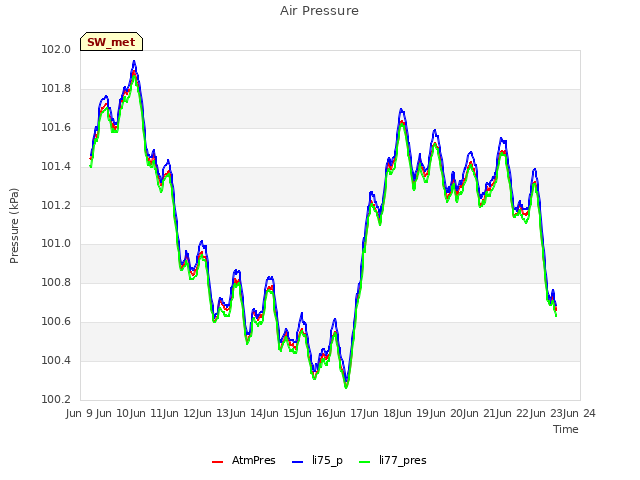 plot of Air Pressure