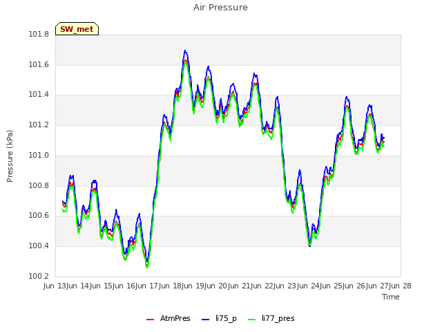 plot of Air Pressure