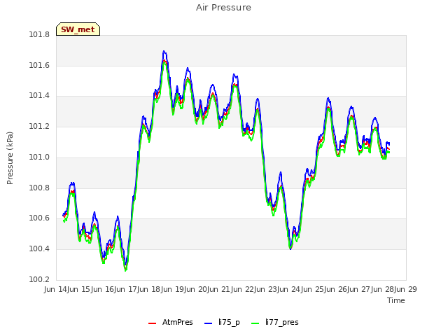 plot of Air Pressure