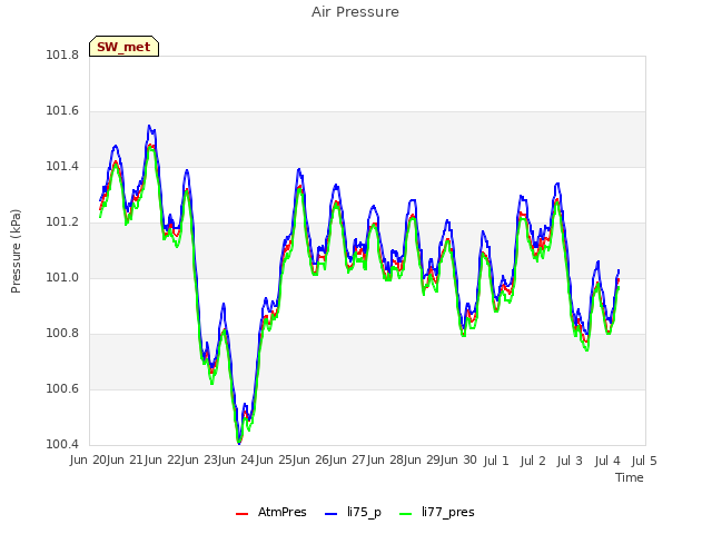 plot of Air Pressure