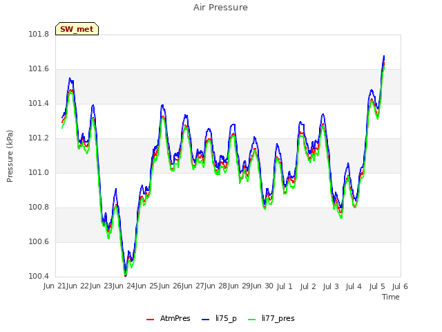 plot of Air Pressure